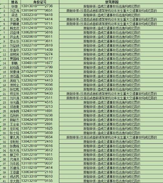 權威！河北省交管局公布上半年781名終生禁駕名單！