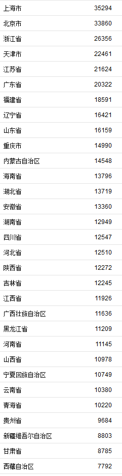 31省區(qū)市2019年上半年人均可支配收入。來(lái)自國(guó)家統(tǒng)計(jì)局