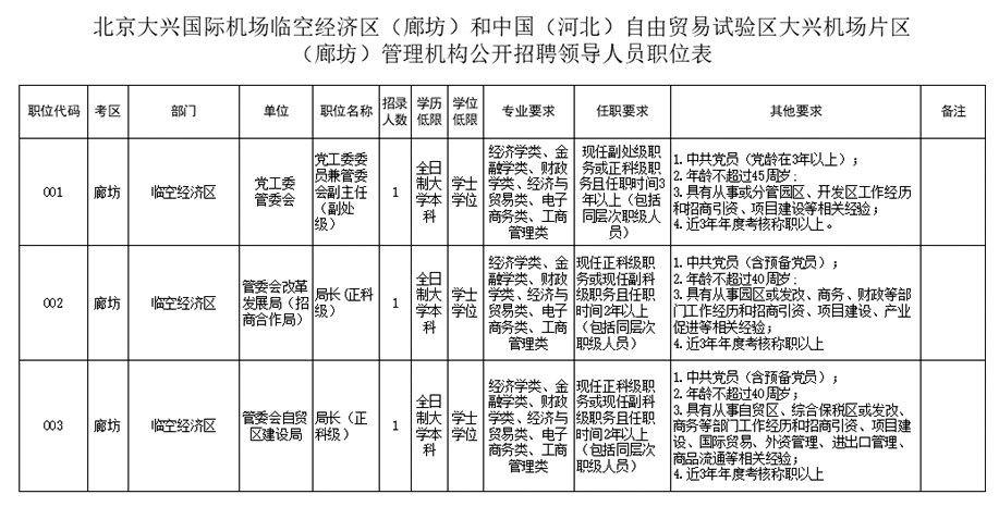 北京大興國際機(jī)場臨空經(jīng)濟(jì)區(qū)（廊坊）和中國（河北）自由貿(mào)易試驗(yàn)區(qū)大興機(jī)場片區(qū)（廊坊）管理機(jī)構(gòu)公開招聘領(lǐng)導(dǎo)人員的公告